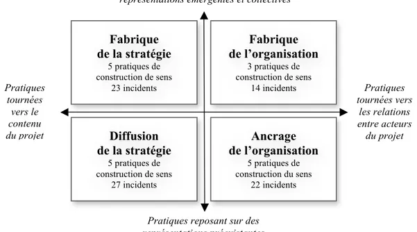 Figure 2 : Les quatre registres de construction du sens 