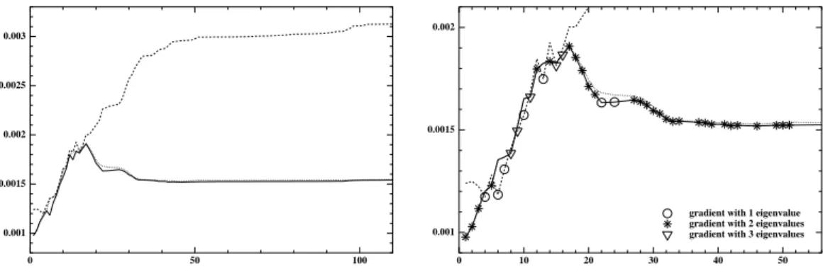 Fig. 3.23 – Evolution of the three smallest eigenvalue (left) and an interpretation (right) for the big domain.