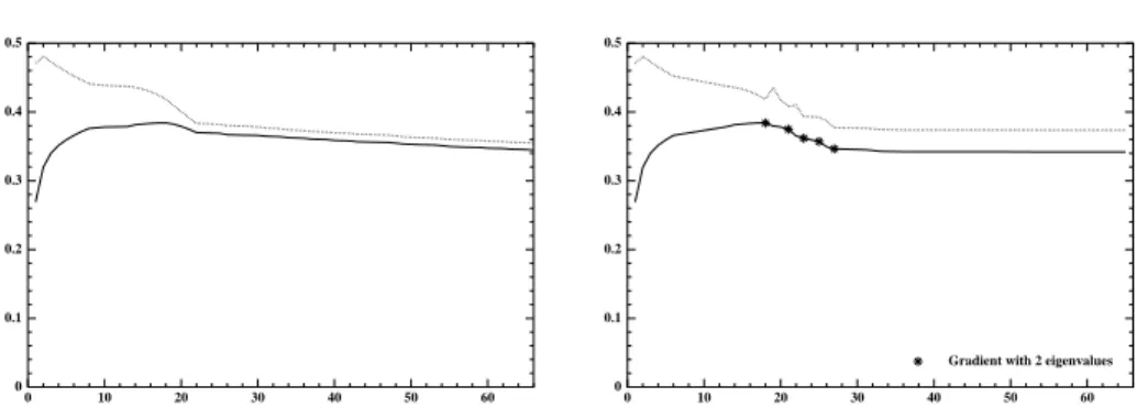 Fig. 3.28 – Evolution of the two smallest eigenvalues for the Single eigenvalue optimization (left) and the Multiple eigenvalue optimization (right).