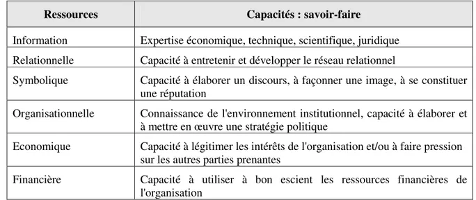 TABLEAU 5 : TYPOLOGIE DES RESSOURCES DE L’ORGANISATION (D’APRÈS ATTARÇA, 2002) 