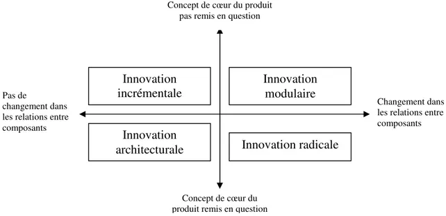 FIGURE 7: CADRE DE DÉFINITION DES INNOVATIONS (D’APRÈS HENDERSEN ET CLARK, 1990)  Ce schéma fait apparaitre un autre type d’innovation : l’innovation modulaire pour laquelle le  concept  est  conservé  mais  les  relations  entre  composants  sont  nouvell