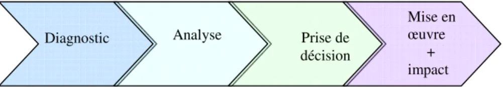 FIGURE 2: LES PHASES LOGIQUES DANS L’ÉLABORATION DES POLITIQUES DE RECHERCHE (À  PARTIR DE DROLET, 2009) 