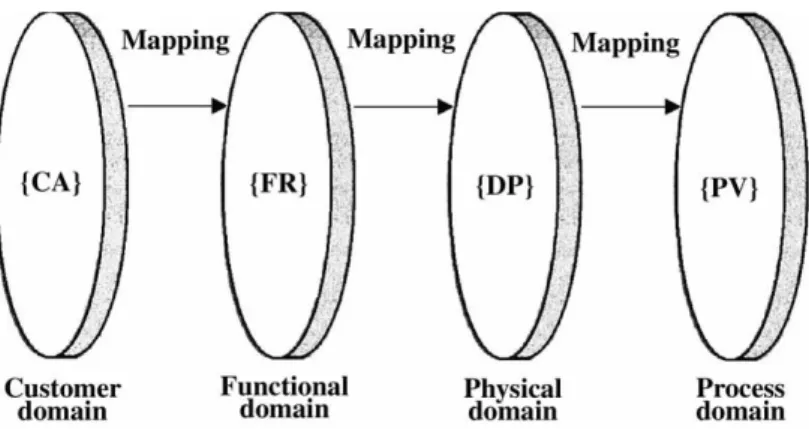 FIGURE 6 : LES QUATRE DOMAINES DU MONDE DE LA CONCEPTION (SUH, 2007) 