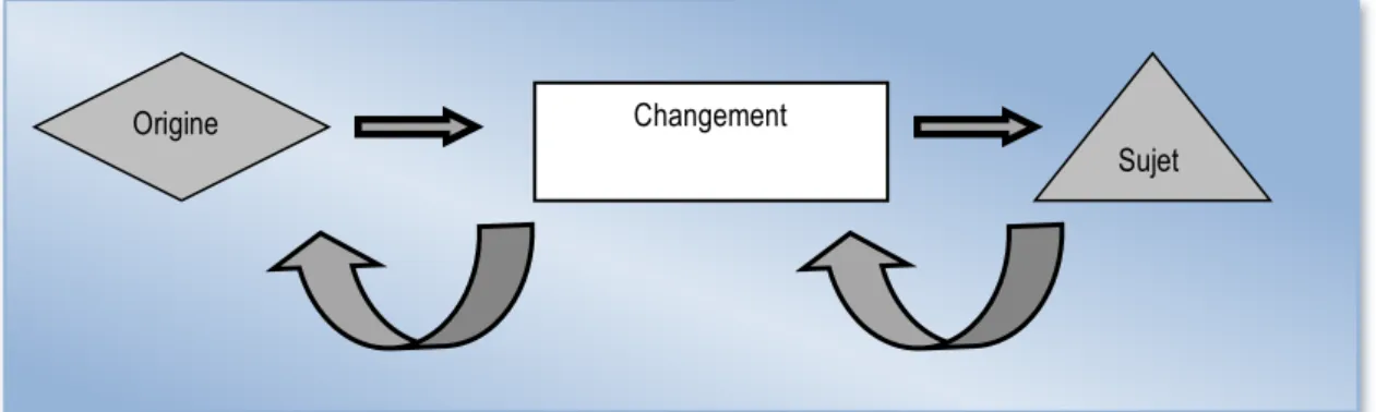 Figure 2 : La boucle rétroactive du changement (d’après Carton, 1997) 