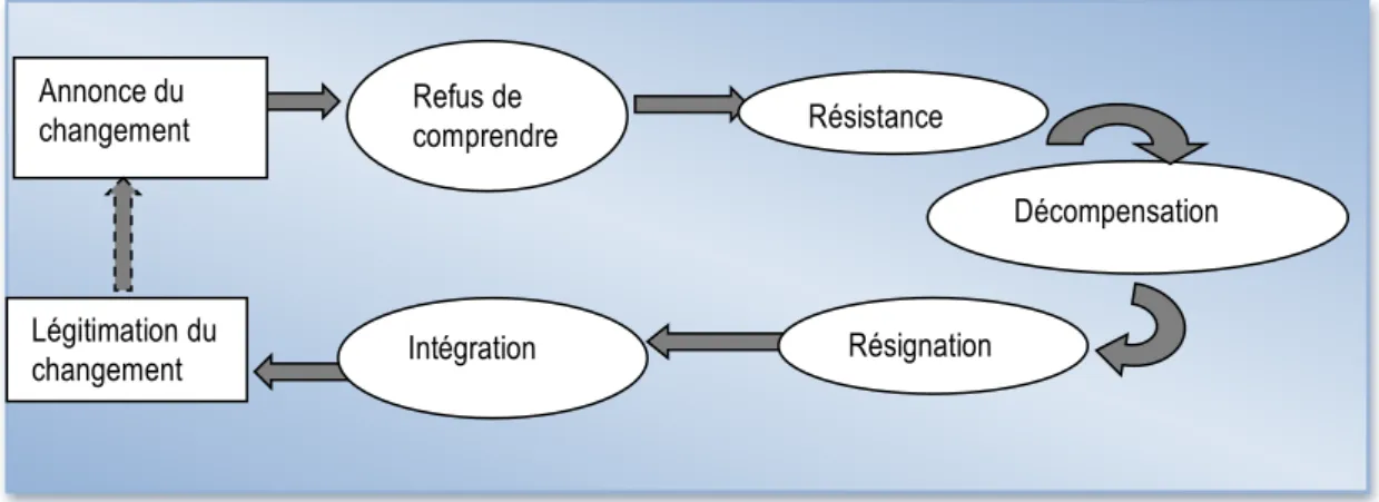 Figure 4 : Evolution de la perception du changement par les acteurs (d’après Carton, 1997) 