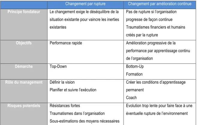 Tableau 2 : Comparaisons des changements par rupture et par amélioration continue (d’après Grouard &amp; Meston, 1998) 