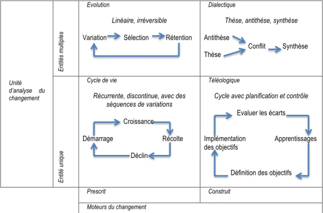 Figure 5 : Le cadre de référence de l’identification du changement (d’après Van de Ven &amp; Poole, 1996 ; Autissier &amp; al., 2010) 