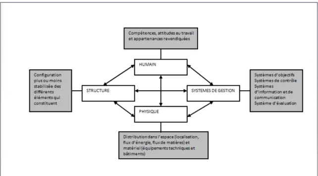 Figure 7 : Les quatre composantes de l’organisation (d’après Livian, 1998) 