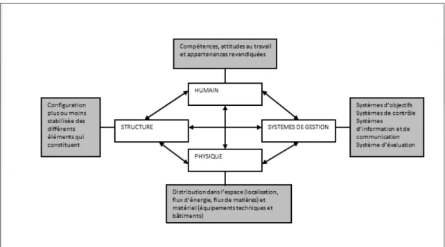 Figure 7 : Les quatre composantes de l’organisation (d’après Livian, 1998) 