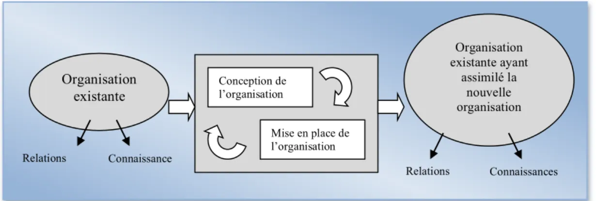 Figure 8 : Conception et mise en place d’une nouvelle organisation (d’après David, 1998) 