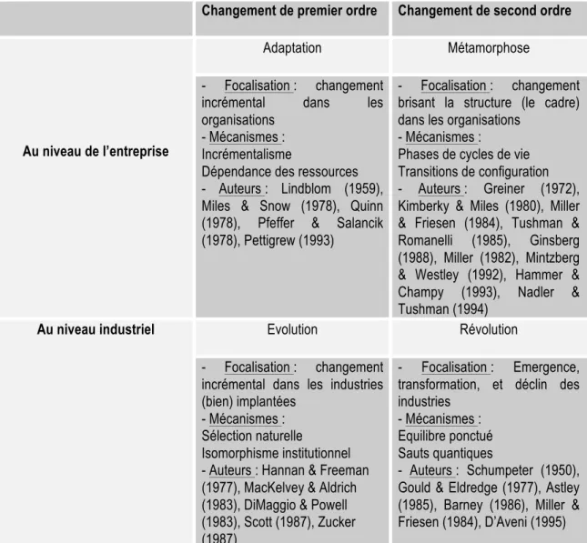 Tableau 3 : Modèles du changement dans les organisations et les industries (d’après Meyer &amp; al., 1990 ; Chanut-Guieu &amp;  Meschi, 2003) 