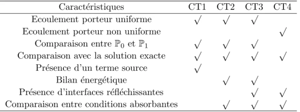 Tab. 4.1 – Particularit´es des diff´erents cas tests de la partie validation
