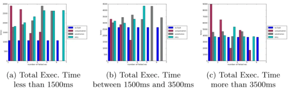 Fig. 5. Executions on the unreliable environments