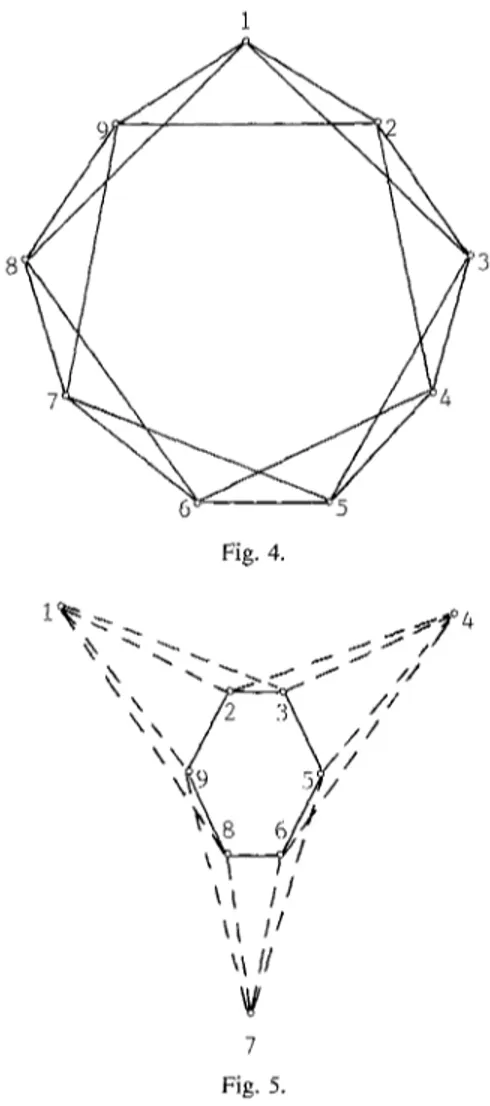 Figure  4  shows  the  graph  C(9,  2).  If  we  switch  (4.11)  by  the  root  {1,  4,  7},  we  obtain  a  facet  of the  cone  C9  whose  supporting  graph  is  shown  in  Figure  5