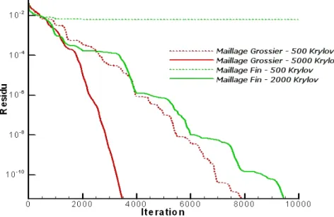 Figure 4.5 – Convergence du problème adjoint. En rouge : maillage grossier. En vert : maillage fin.