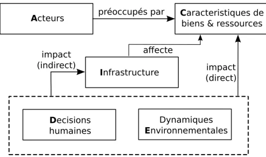 Figure 2: Relations entre les élements constitutifs d’une menace hA, C, I, D, Ei.