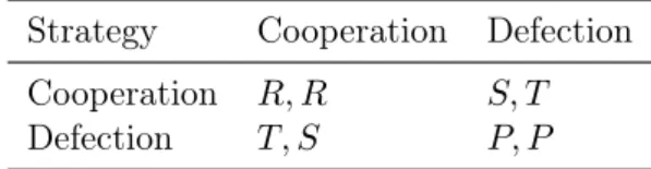 Table 2.3: Prisoner’s dilemma payoff matrix: T > R > P > S. Column (row) player gets first (second) payoff.