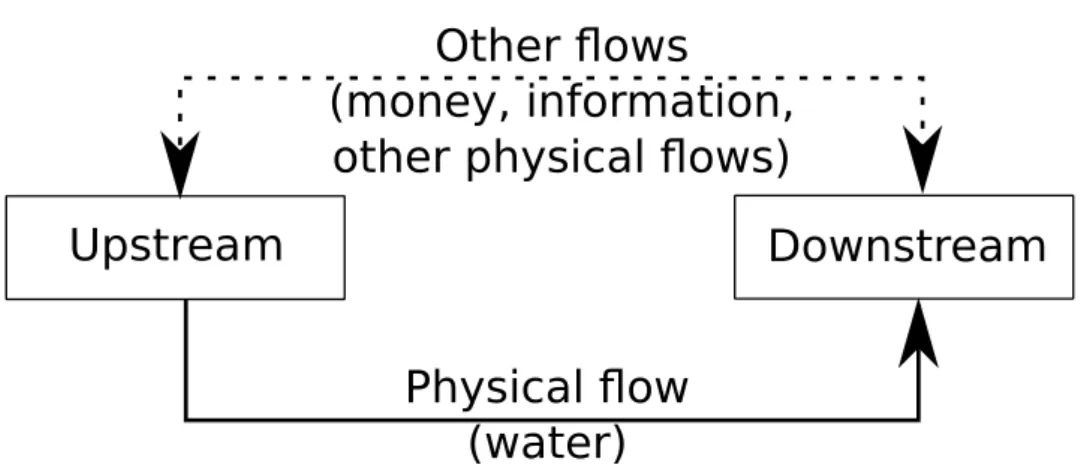 Figure 2.1: Upstream Downstream flows