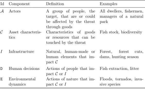 Table 3.1: Elements characterizing a threat. Id Component Definition Examples A Actors A group of people, the