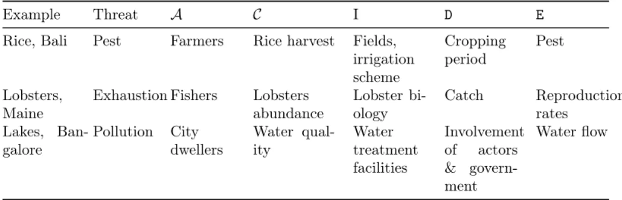 Table 3.3: Examples taken from the literature described using threats defined as hA, C, I, D, Ei.
