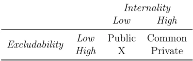 Table 3.4: A typology of threats Internality Low High Excludability Low Public Common