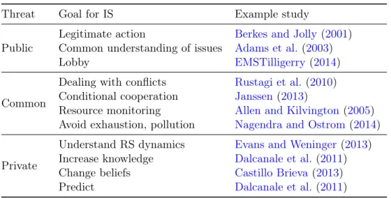 Table 4.2: Goals for information sharing using a threat perspective. Eventu- Eventu-ally, all these goals are useful for decision-making.