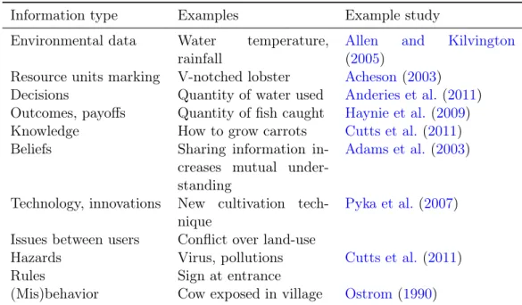 Table 4.3: Types of information shared for NRM. Information type Examples Example study Environmental data Water temperature,