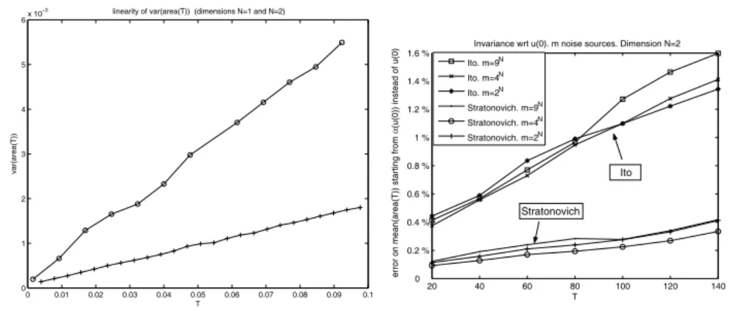 Figure 4.3: Left: Linear dependency between the final time and the variance of the area (one Gaussian)