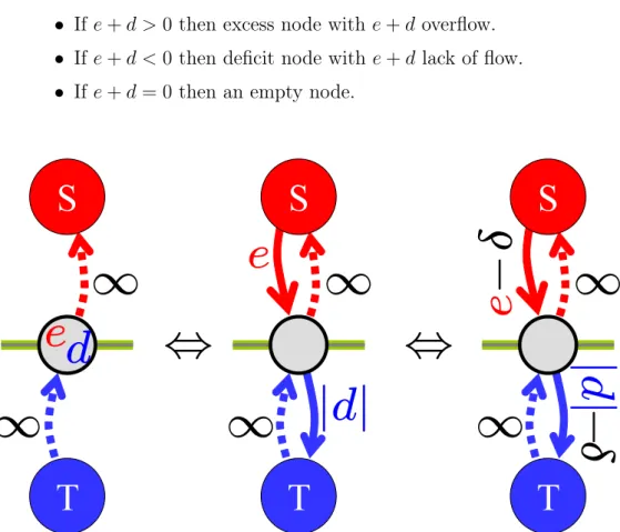 Figure 5.2: Left: Excess e and deficit d are present on the same node. - -Middle: Excess and deficit are converted to t-links