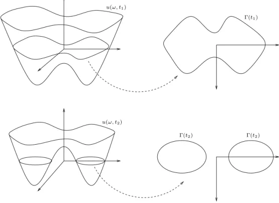 Figure 2.1: Illustration of a topology change. The zero level can, with any particular treatment, be split or merged.