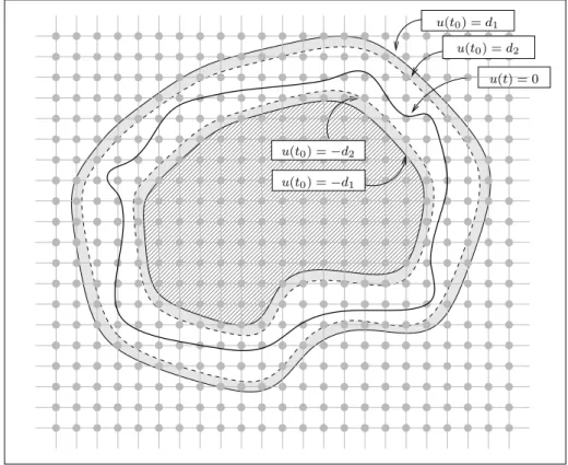 Figure 2.2: At time t 0 , The interior and exterior band are initialized at