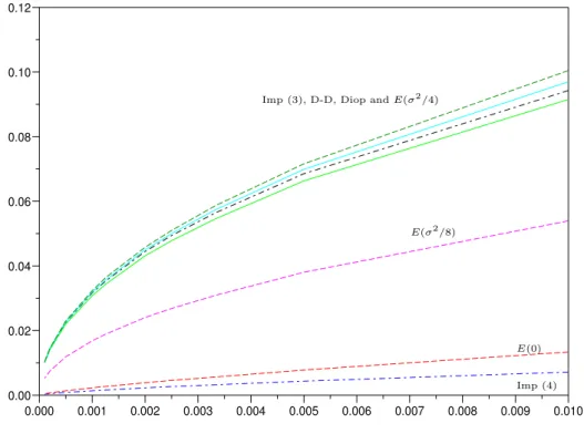 Figure 4.2: S n in function of the time-step 1/n for x 0 = 1, k = 1, a = 1 and σ =