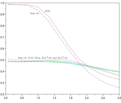 Figure 4.3: Speed convergence of S n : estimation of the α parameter in function of σ 2 /(2a) for