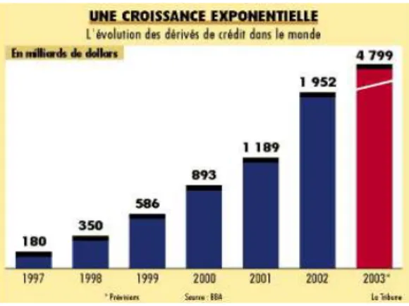 Fig. 1 – Evolution du volume des d´eriv´es de cr´edit ´echang´es dans le monde depuis 1997 (La Tribune 13/10/03).