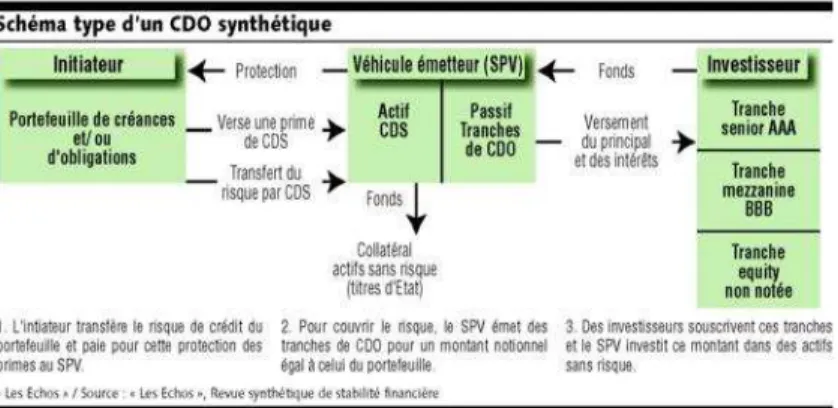 Fig. 1.1 – Description du fonctionnement des CDO (Les Echos 30/01/06)