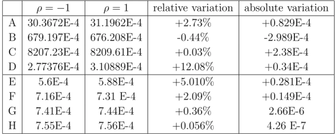 Table 2.4: Influence of ρ on the miscellaneous terms defined above