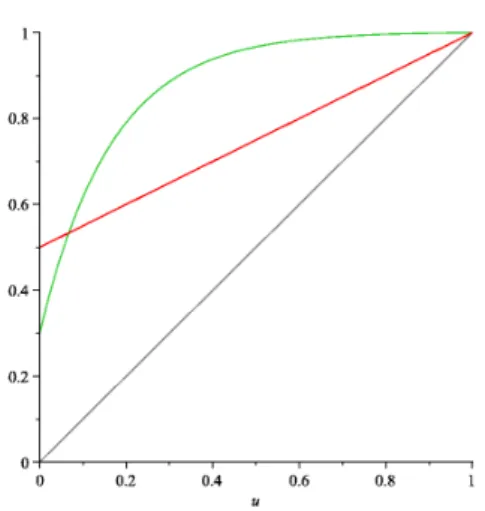 Figure 2.4: The functions ψ ν 1