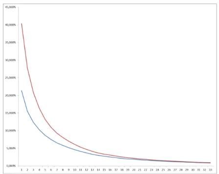 Figure 3.2: Semi-deviation utility function and Wang transform risk measure