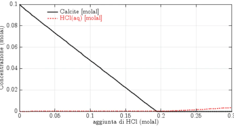 Figura 6.2: Speciazione e concentrazioni del calcio e del cloro nel corso della titolazione mediante HCl