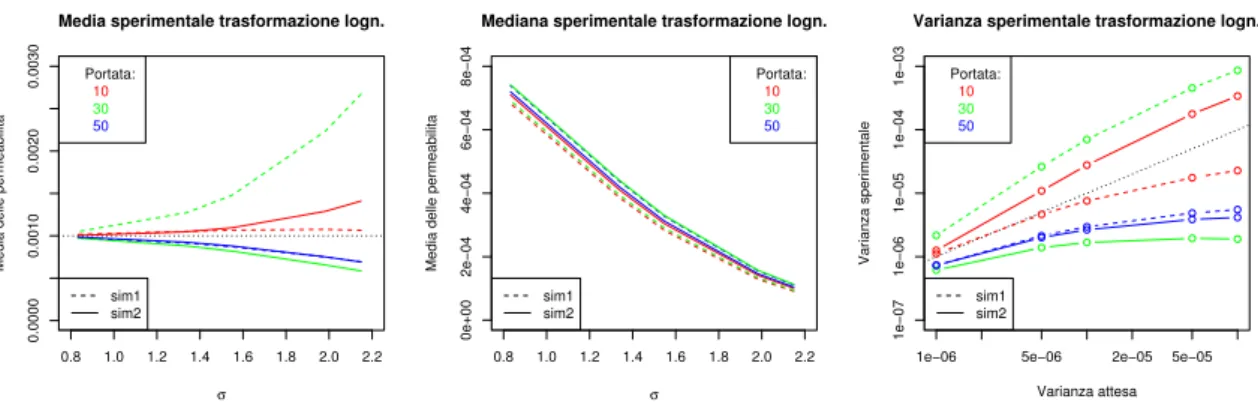 Figura 4.8: Medie, varianze e mediane sperimentali/attese delle trasformate lognormali per 6 differenti simulazioni (2 estrazioni per ciascuna portata: 10, 30 e 50) che saranno utilizzate nel seguito.