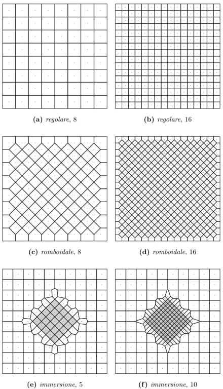 Figura 4.16: Grid utilizzati per le prove: quadrato di lato 100 discretizzato in maglie regolari, romboidali (ovvero maglie regolari ma inclinate di 45 gradi) e immersione con differente densità: 8 e 16 maglie per lato nel caso della famiglia regolare e ro
