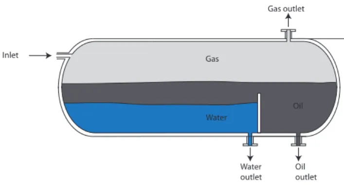 Figure 1.2: Schematic view of a three-phase separator
