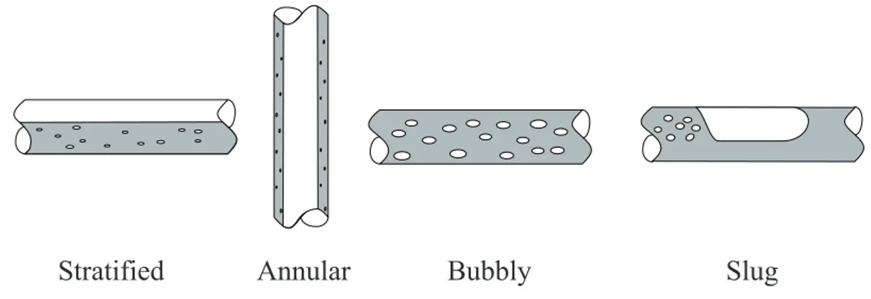Figure 1.3: Most common gas-liquid flow regimes