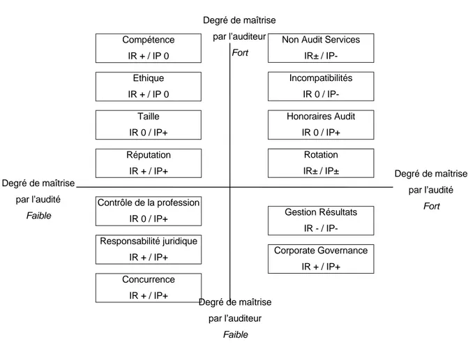 Figure 2 : Degré de maîtrise auditeur/audité et impact des facteurs d’indépendance perçue/ réelle 