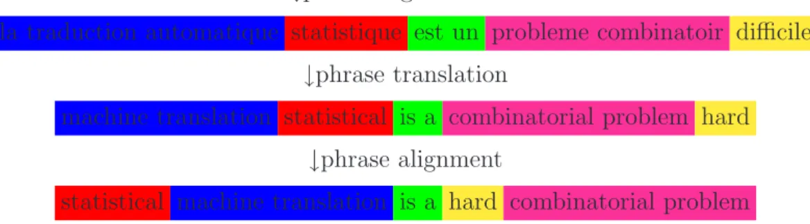 Figure 3: An example of phrase-based statistical machine translation process. Source and target parts of the same biphrases are highlighted by the same color.