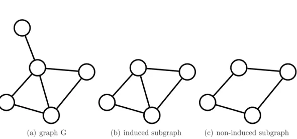 Figure 1.1: Examples of induced and non-induced subgraphs. connecting these vertices.