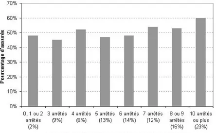 Fig. 4 – Taux de souscription selon le nombre d’arrêtés de catastrophe naturelle de la commune