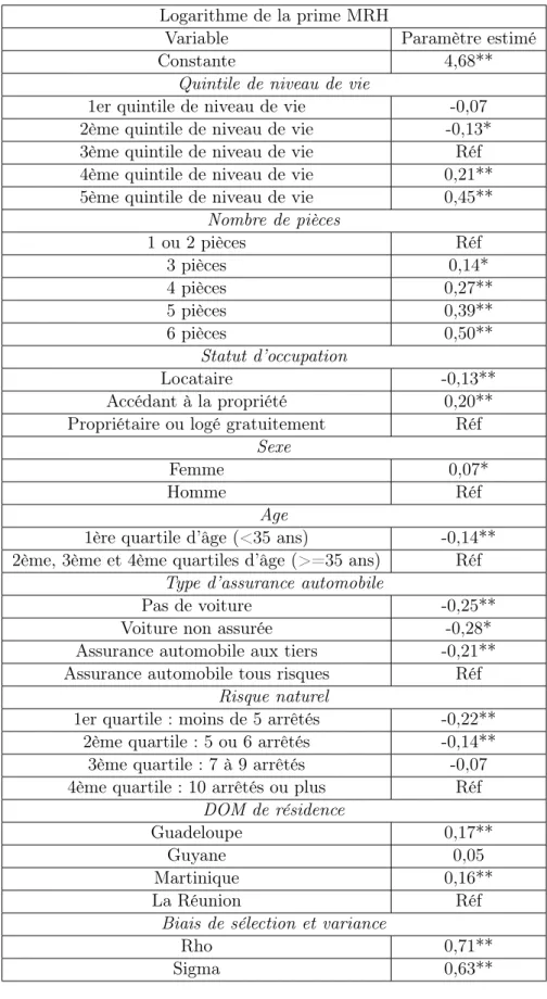 Tab. 3 – Modélisation du logarithme de la prime d’assurance MRH dans les DOM Logarithme de la prime MRH