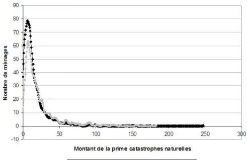 Fig. 5 – Distribution des primes catastrophes naturelles ménages assurés et non assurés Source : enquête « budget de famille » 2006 de l’INSEE