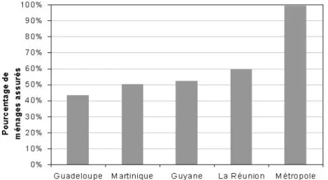 Fig. 1 – Taux de souscription dans les différents DOM et en métropole Source : enquête « budget de famille » 2006 de l’INSEE